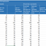 Leerstand